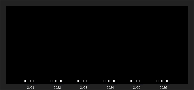 Graph of top three positions