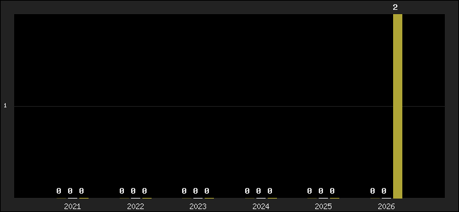 Graph of top three positions