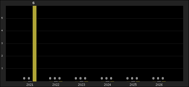 Graph of top three positions