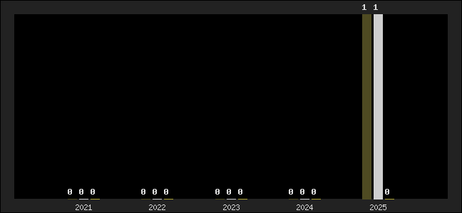 Graph of top three positions