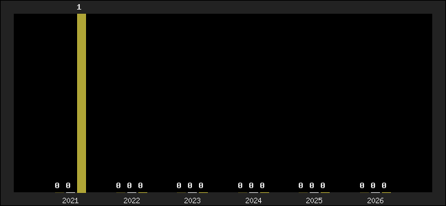 Graph of top three positions