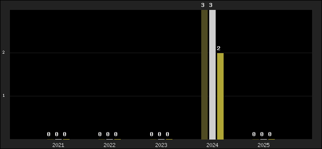 Graph of top three positions