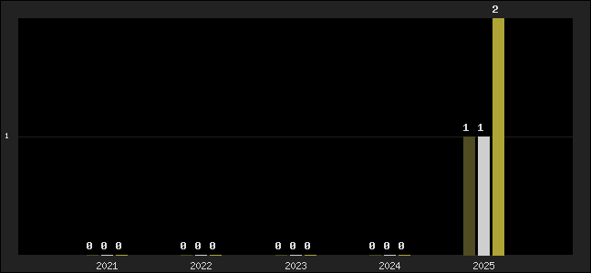 Graph of top three positions