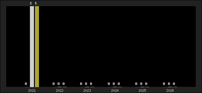 Graph of top three positions