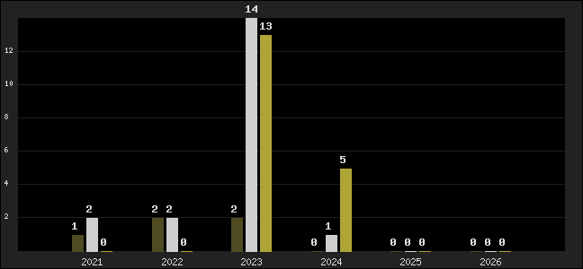 Graph of top three positions