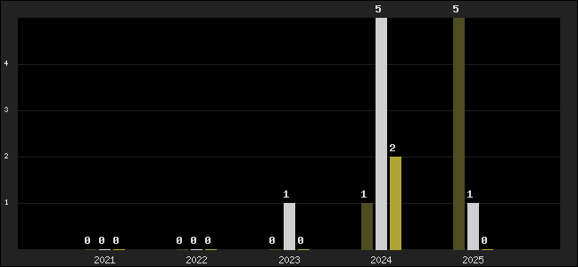 Graph of top three positions