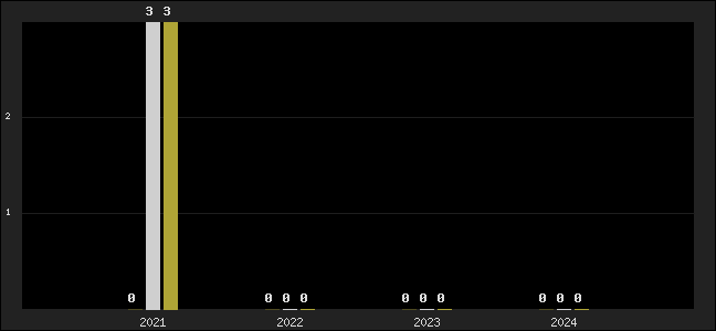 Graph of top three positions