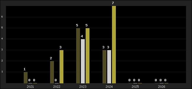 Graph of top three positions