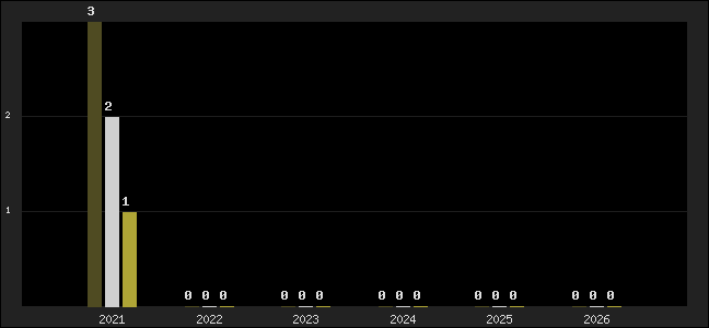 Graph of top three positions