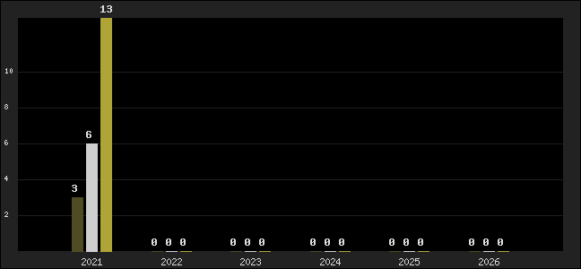 Graph of top three positions
