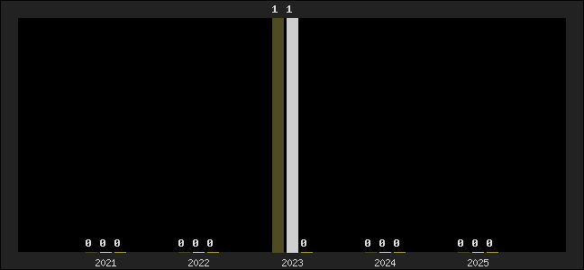 Graph of top three positions