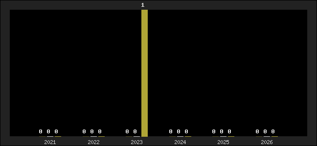 Graph of top three positions
