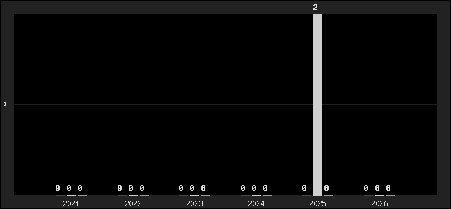 Graph of top three positions