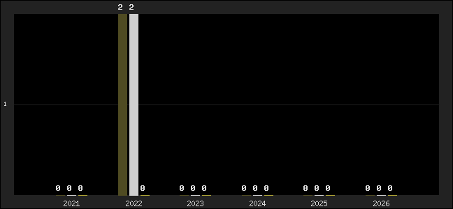 Graph of top three positions