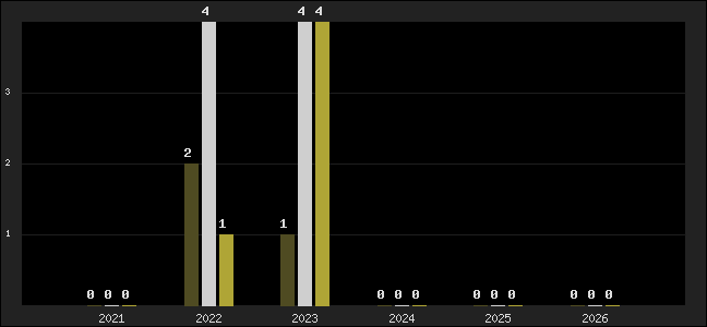 Graph of top three positions