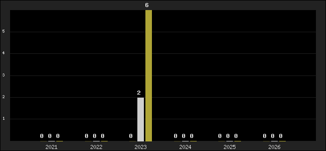 Graph of top three positions