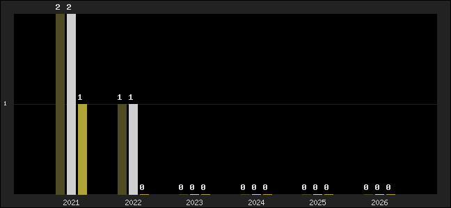Graph of top three positions