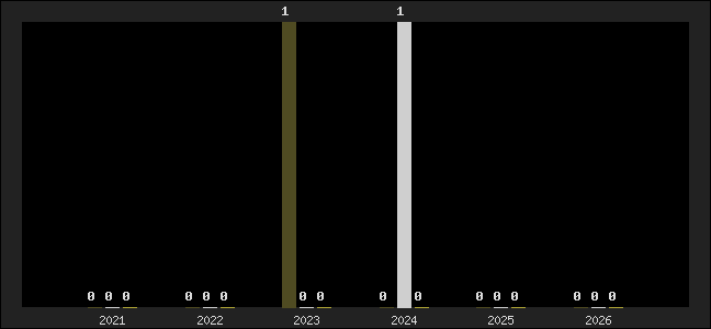 Graph of top three positions