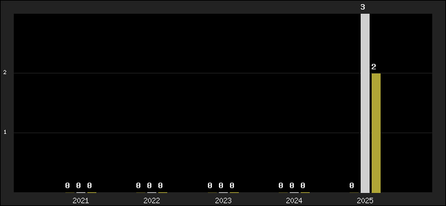 Graph of top three positions