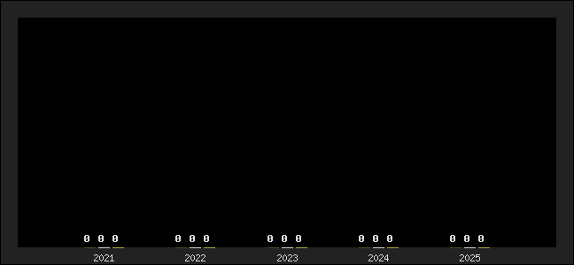 Graph of top three positions