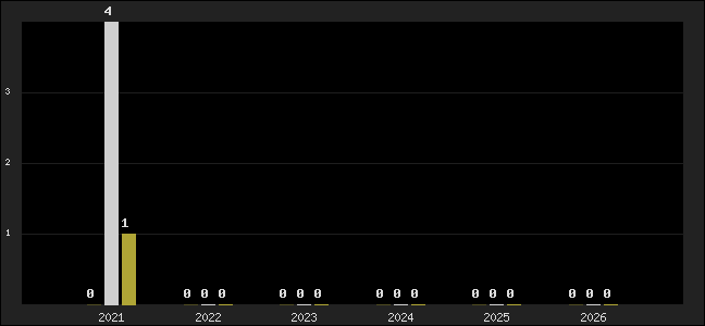 Graph of top three positions