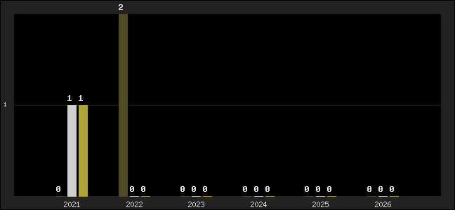 Graph of top three positions