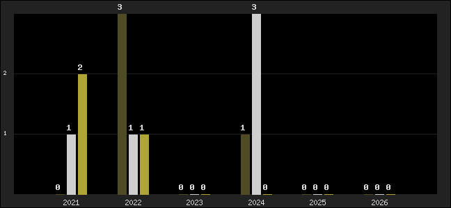 Graph of top three positions