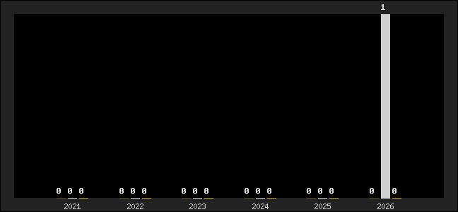 Graph of top three positions