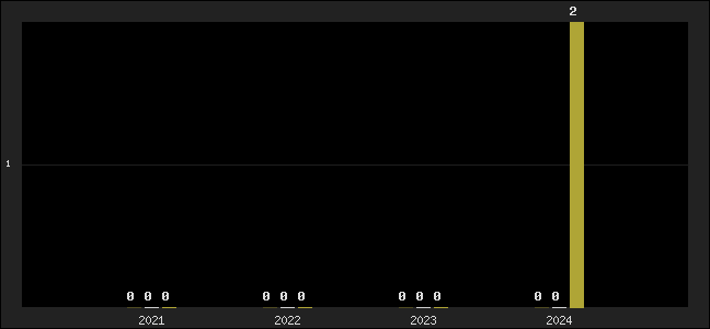 Graph of top three positions