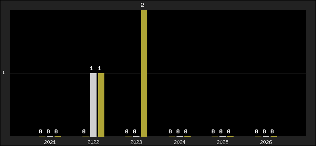 Graph of top three positions