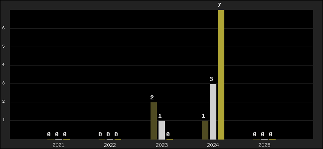Graph of top three positions