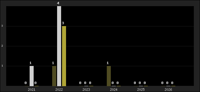 Graph of top three positions