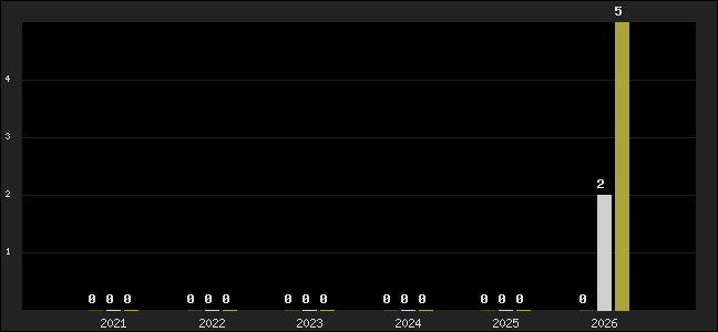 Graph of top three positions