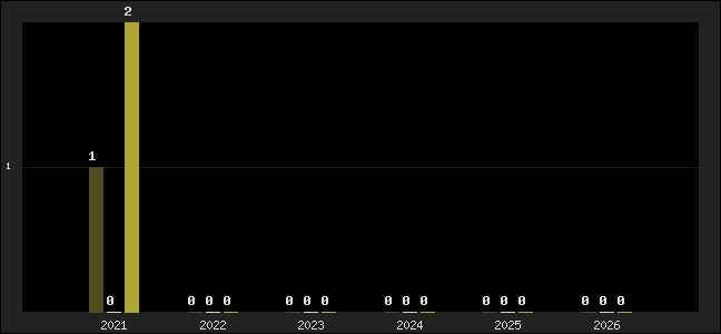 Graph of top three positions