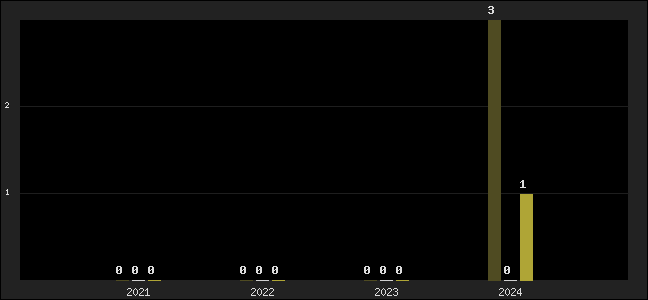 Graph of top three positions