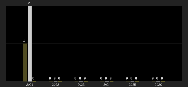Graph of top three positions