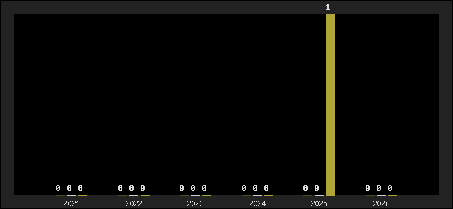 Graph of top three positions