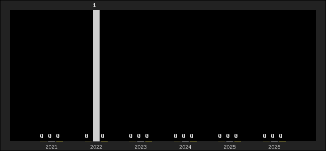 Graph of top three positions