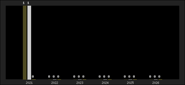 Graph of top three positions