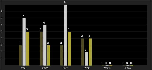 Graph of top three positions