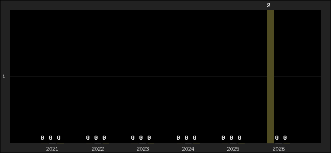 Graph of top three positions
