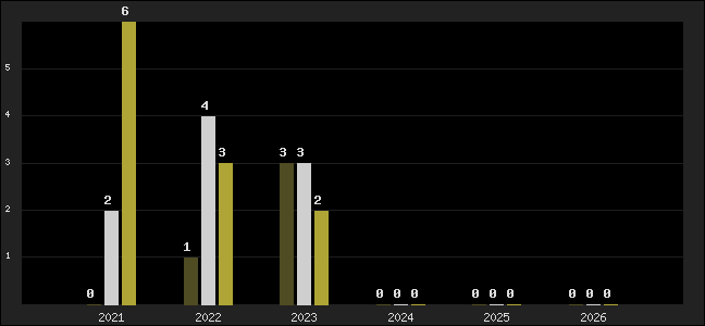 Graph of top three positions