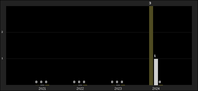 Graph of top three positions