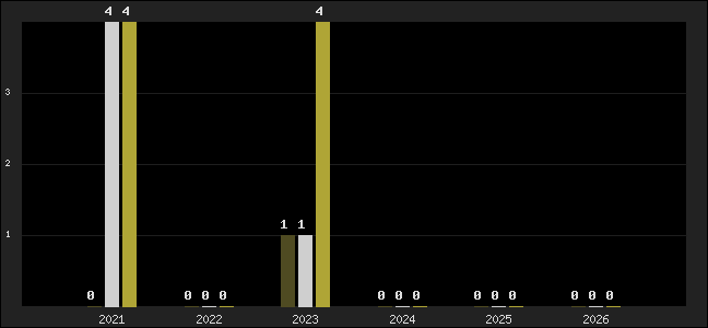 Graph of top three positions