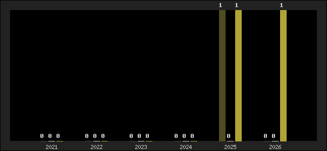 Graph of top three positions