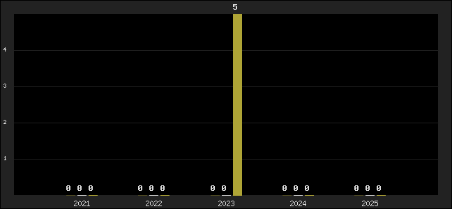 Graph of top three positions