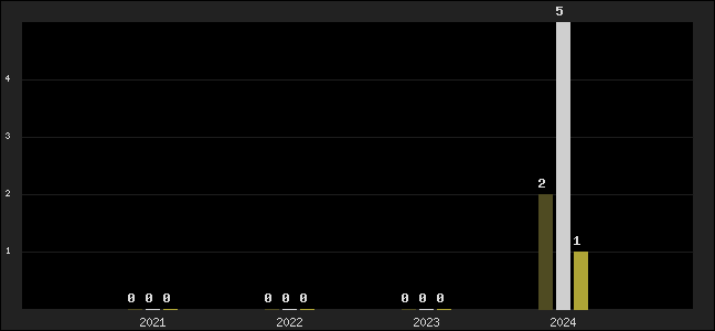 Graph of top three positions