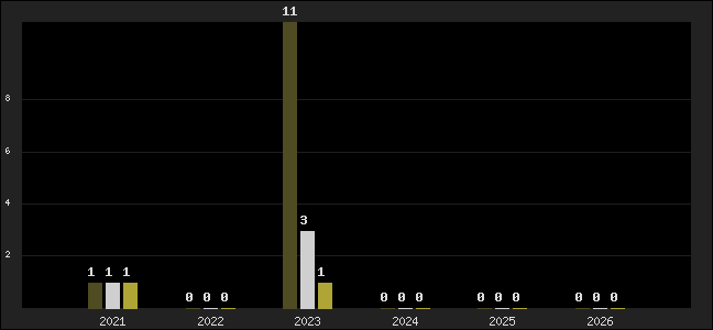 Graph of top three positions