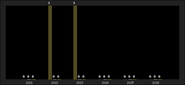 Graph of top three positions