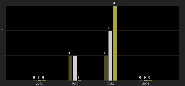 Graph of top three positions